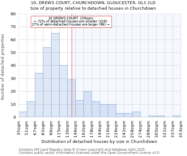 10, DREWS COURT, CHURCHDOWN, GLOUCESTER, GL3 2LD: Size of property relative to detached houses in Churchdown