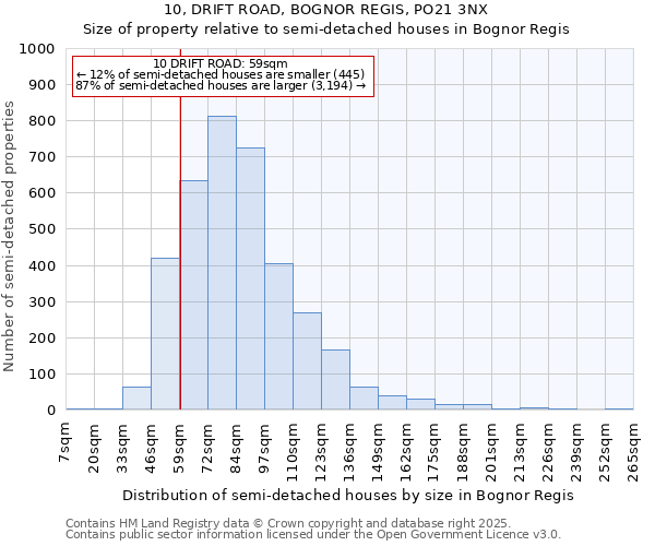 10, DRIFT ROAD, BOGNOR REGIS, PO21 3NX: Size of property relative to detached houses in Bognor Regis