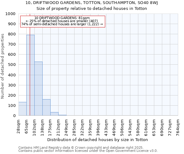 10, DRIFTWOOD GARDENS, TOTTON, SOUTHAMPTON, SO40 8WJ: Size of property relative to detached houses in Totton