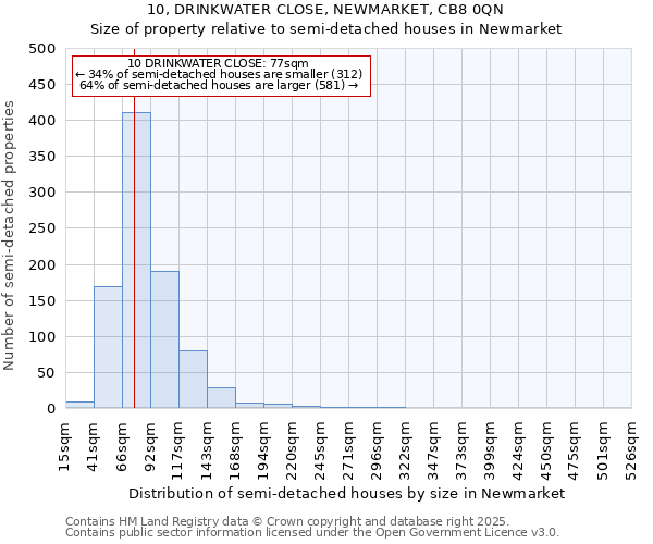 10, DRINKWATER CLOSE, NEWMARKET, CB8 0QN: Size of property relative to detached houses in Newmarket