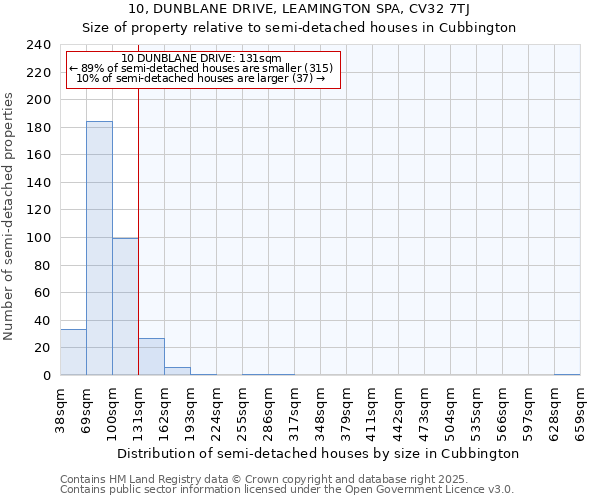 10, DUNBLANE DRIVE, LEAMINGTON SPA, CV32 7TJ: Size of property relative to detached houses in Cubbington