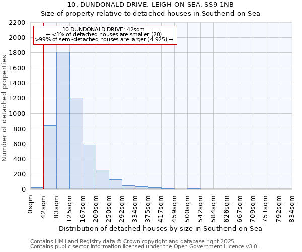 10, DUNDONALD DRIVE, LEIGH-ON-SEA, SS9 1NB: Size of property relative to detached houses in Southend-on-Sea