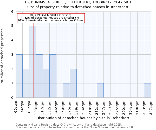 10, DUNRAVEN STREET, TREHERBERT, TREORCHY, CF42 5BH: Size of property relative to detached houses in Treherbert