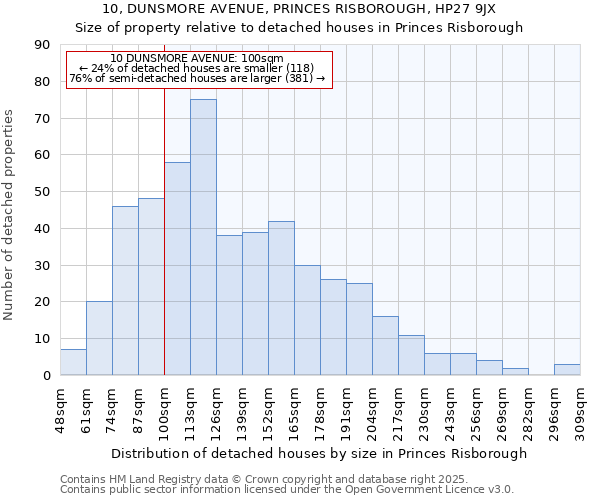 10, DUNSMORE AVENUE, PRINCES RISBOROUGH, HP27 9JX: Size of property relative to detached houses in Princes Risborough