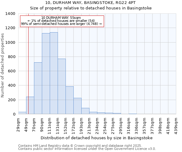 10, DURHAM WAY, BASINGSTOKE, RG22 4PT: Size of property relative to detached houses in Basingstoke