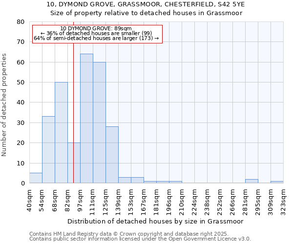 10, DYMOND GROVE, GRASSMOOR, CHESTERFIELD, S42 5YE: Size of property relative to detached houses in Grassmoor