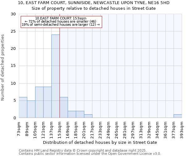 10, EAST FARM COURT, SUNNISIDE, NEWCASTLE UPON TYNE, NE16 5HD: Size of property relative to detached houses in Street Gate