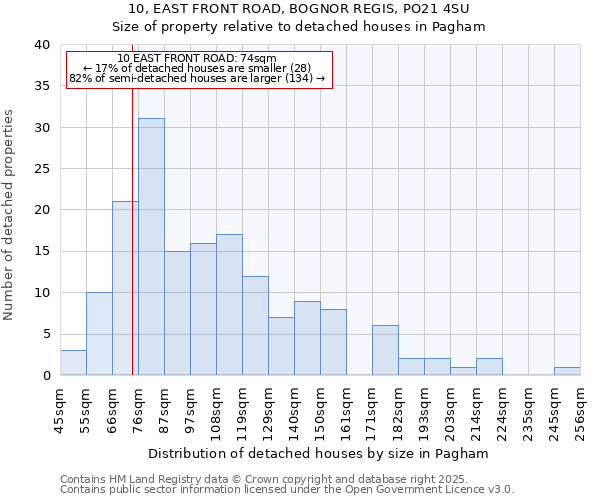 10, EAST FRONT ROAD, BOGNOR REGIS, PO21 4SU: Size of property relative to detached houses in Pagham