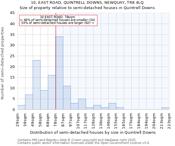 10, EAST ROAD, QUINTRELL DOWNS, NEWQUAY, TR8 4LQ: Size of property relative to detached houses in Quintrell Downs