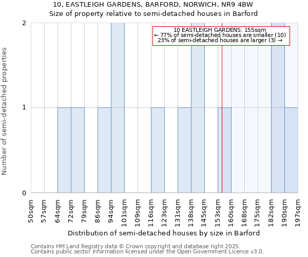 10, EASTLEIGH GARDENS, BARFORD, NORWICH, NR9 4BW: Size of property relative to detached houses in Barford