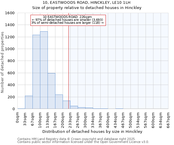 10, EASTWOODS ROAD, HINCKLEY, LE10 1LH: Size of property relative to detached houses in Hinckley