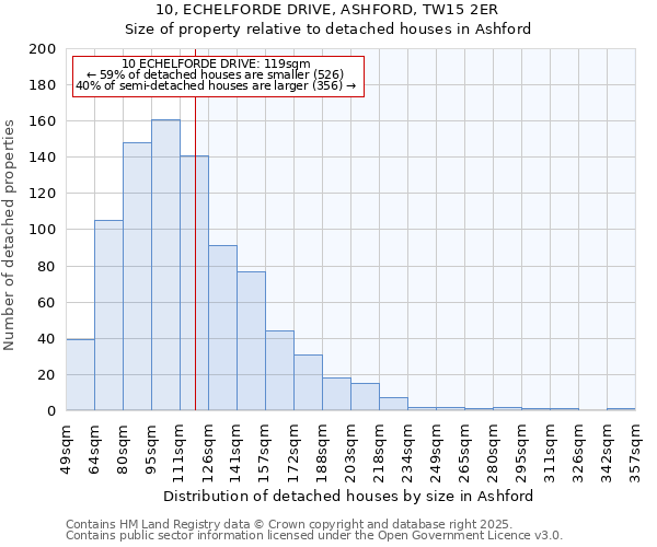 10, ECHELFORDE DRIVE, ASHFORD, TW15 2ER: Size of property relative to detached houses in Ashford