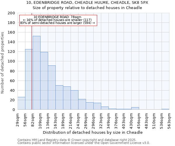 10, EDENBRIDGE ROAD, CHEADLE HULME, CHEADLE, SK8 5PX: Size of property relative to detached houses in Cheadle