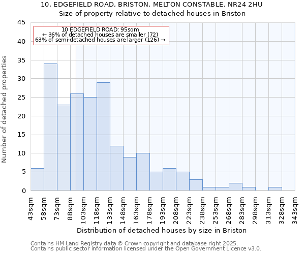 10, EDGEFIELD ROAD, BRISTON, MELTON CONSTABLE, NR24 2HU: Size of property relative to detached houses in Briston