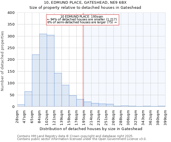 10, EDMUND PLACE, GATESHEAD, NE9 6BX: Size of property relative to detached houses in Gateshead