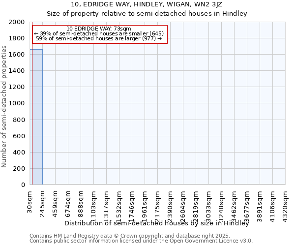 10, EDRIDGE WAY, HINDLEY, WIGAN, WN2 3JZ: Size of property relative to detached houses in Hindley