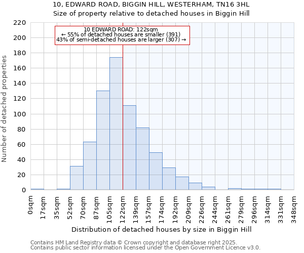 10, EDWARD ROAD, BIGGIN HILL, WESTERHAM, TN16 3HL: Size of property relative to detached houses in Biggin Hill