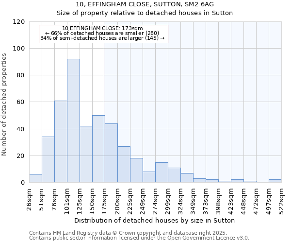 10, EFFINGHAM CLOSE, SUTTON, SM2 6AG: Size of property relative to detached houses in Sutton