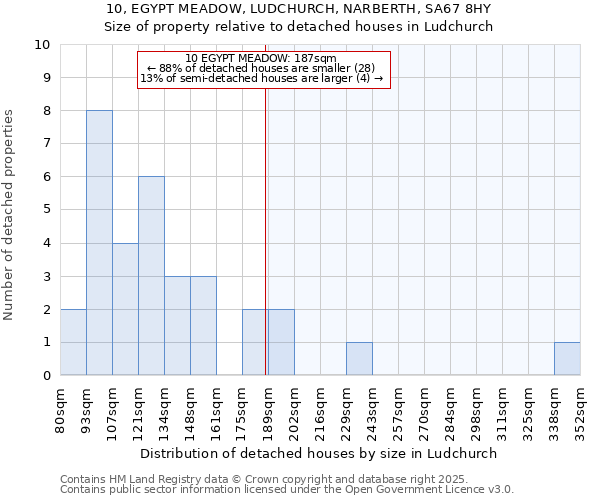 10, EGYPT MEADOW, LUDCHURCH, NARBERTH, SA67 8HY: Size of property relative to detached houses in Ludchurch