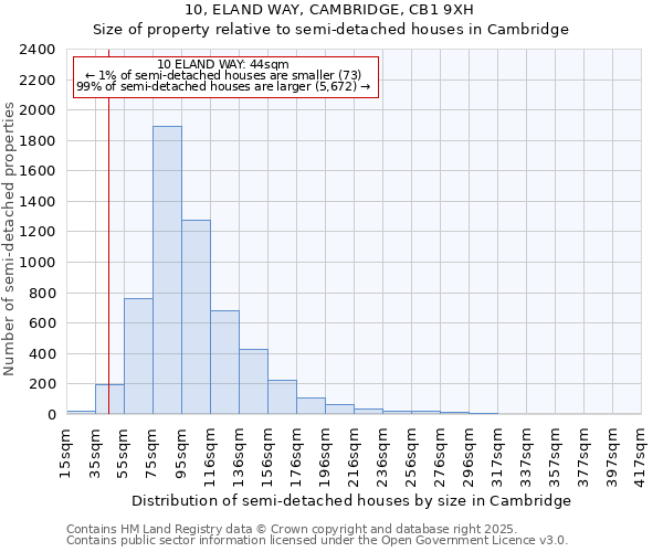 10, ELAND WAY, CAMBRIDGE, CB1 9XH: Size of property relative to detached houses in Cambridge