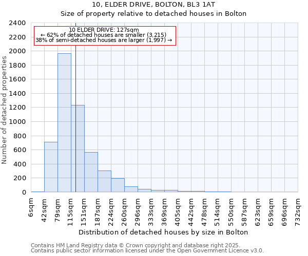 10, ELDER DRIVE, BOLTON, BL3 1AT: Size of property relative to detached houses in Bolton