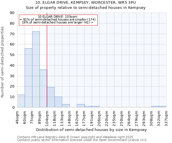 10, ELGAR DRIVE, KEMPSEY, WORCESTER, WR5 3PU: Size of property relative to detached houses in Kempsey