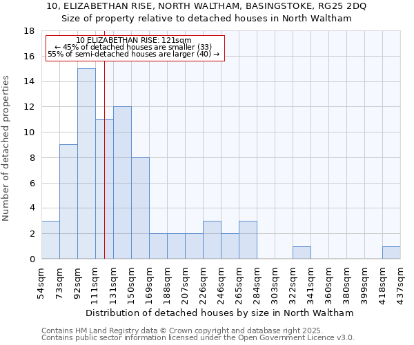 10, ELIZABETHAN RISE, NORTH WALTHAM, BASINGSTOKE, RG25 2DQ: Size of property relative to detached houses in North Waltham