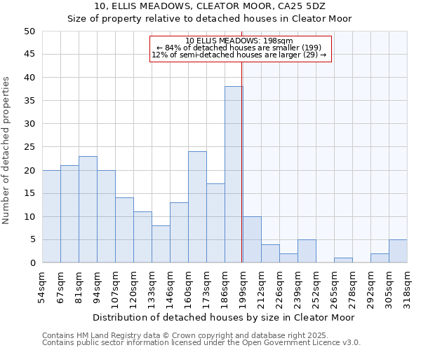 10, ELLIS MEADOWS, CLEATOR MOOR, CA25 5DZ: Size of property relative to detached houses in Cleator Moor