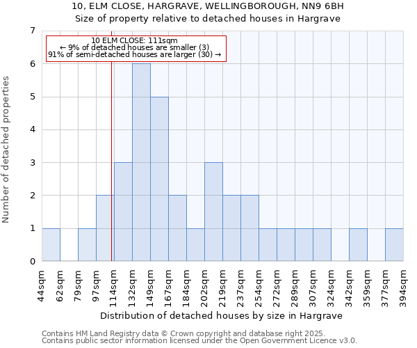 10, ELM CLOSE, HARGRAVE, WELLINGBOROUGH, NN9 6BH: Size of property relative to detached houses in Hargrave