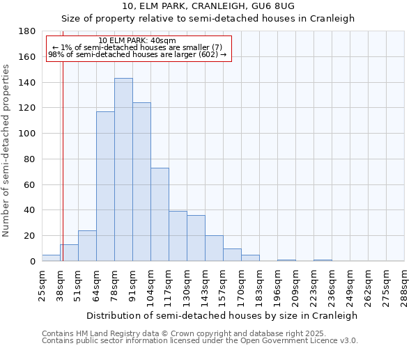 10, ELM PARK, CRANLEIGH, GU6 8UG: Size of property relative to detached houses in Cranleigh