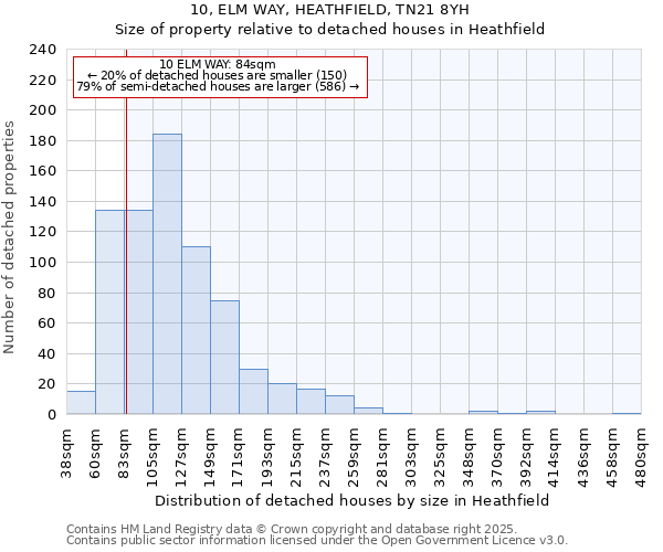 10, ELM WAY, HEATHFIELD, TN21 8YH: Size of property relative to detached houses in Heathfield