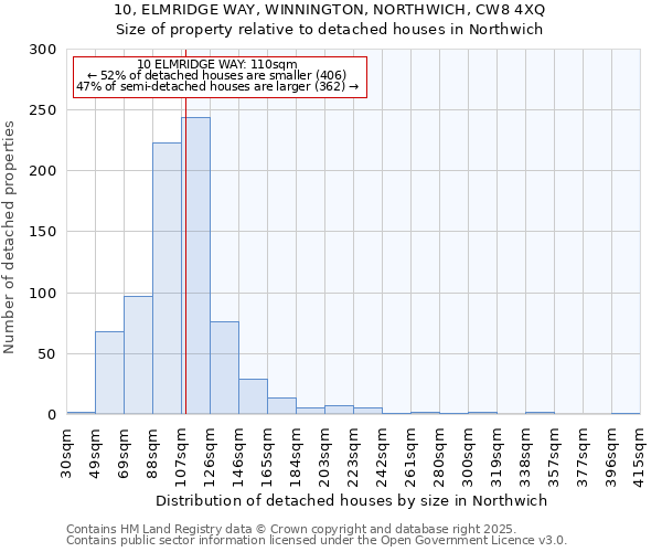 10, ELMRIDGE WAY, WINNINGTON, NORTHWICH, CW8 4XQ: Size of property relative to detached houses in Northwich