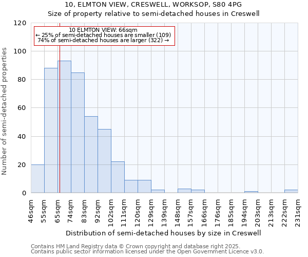 10, ELMTON VIEW, CRESWELL, WORKSOP, S80 4PG: Size of property relative to detached houses in Creswell