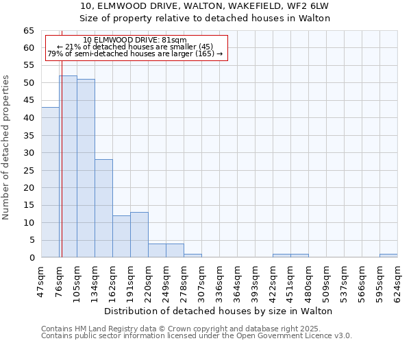 10, ELMWOOD DRIVE, WALTON, WAKEFIELD, WF2 6LW: Size of property relative to detached houses in Walton