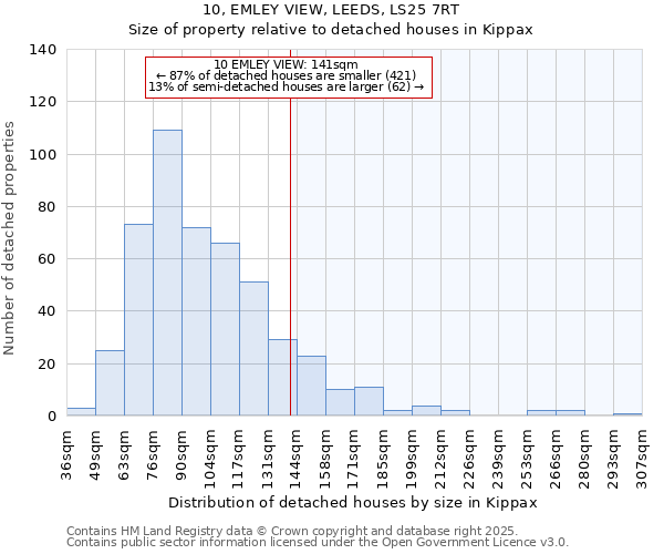 10, EMLEY VIEW, LEEDS, LS25 7RT: Size of property relative to detached houses in Kippax