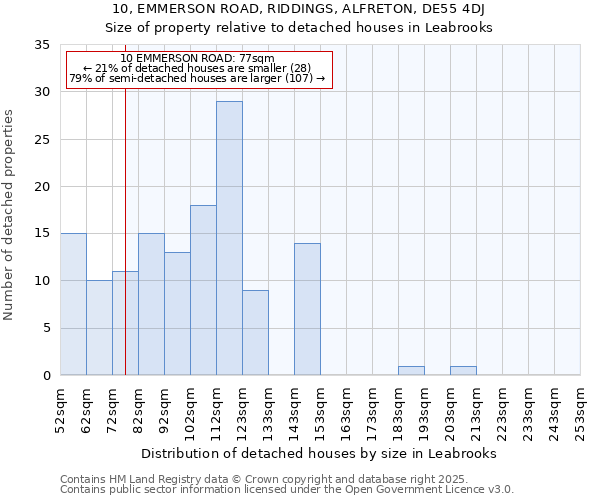 10, EMMERSON ROAD, RIDDINGS, ALFRETON, DE55 4DJ: Size of property relative to detached houses in Leabrooks