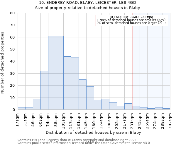 10, ENDERBY ROAD, BLABY, LEICESTER, LE8 4GD: Size of property relative to detached houses in Blaby