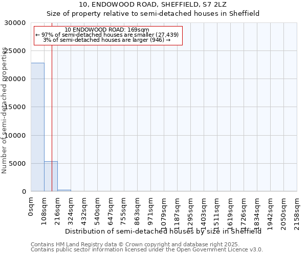 10, ENDOWOOD ROAD, SHEFFIELD, S7 2LZ: Size of property relative to detached houses in Sheffield