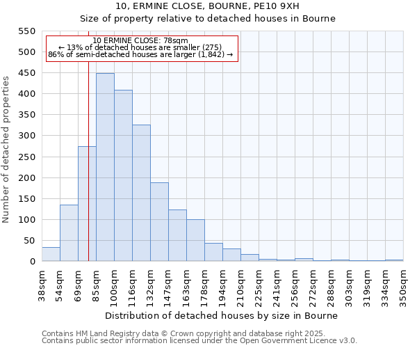 10, ERMINE CLOSE, BOURNE, PE10 9XH: Size of property relative to detached houses in Bourne