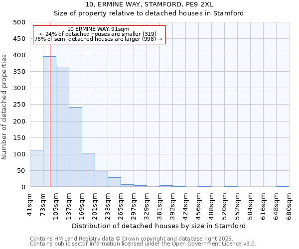 10, ERMINE WAY, STAMFORD, PE9 2XL: Size of property relative to detached houses in Stamford