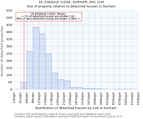 10, ESKDALE CLOSE, DURHAM, DH1 2UH: Size of property relative to detached houses in Durham