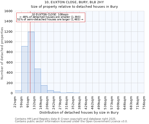 10, EUXTON CLOSE, BURY, BL8 2HY: Size of property relative to detached houses in Bury