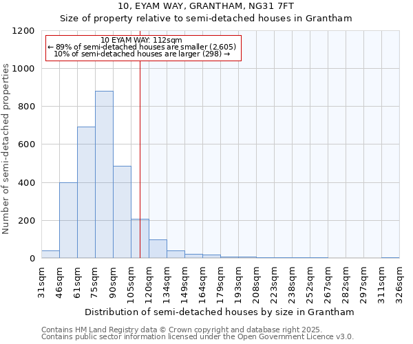 10, EYAM WAY, GRANTHAM, NG31 7FT: Size of property relative to detached houses in Grantham