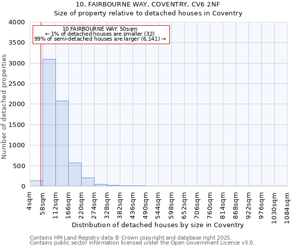 10, FAIRBOURNE WAY, COVENTRY, CV6 2NF: Size of property relative to detached houses in Coventry