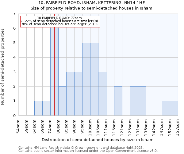 10, FAIRFIELD ROAD, ISHAM, KETTERING, NN14 1HF: Size of property relative to detached houses in Isham