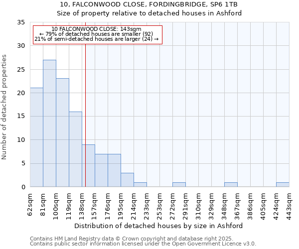 10, FALCONWOOD CLOSE, FORDINGBRIDGE, SP6 1TB: Size of property relative to detached houses in Ashford