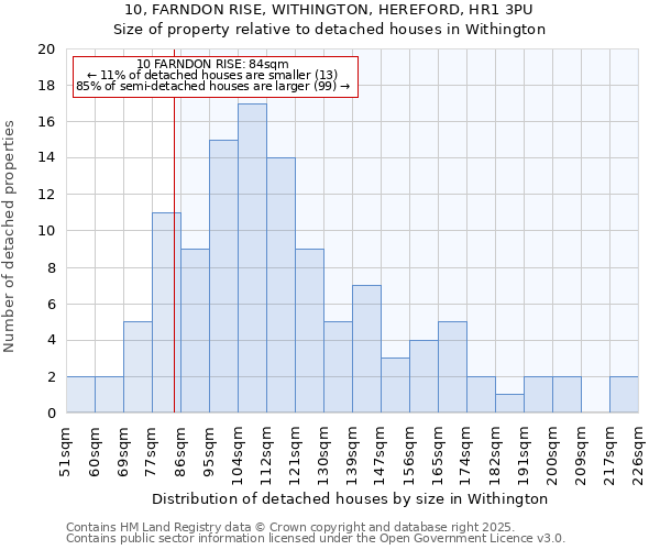 10, FARNDON RISE, WITHINGTON, HEREFORD, HR1 3PU: Size of property relative to detached houses in Withington