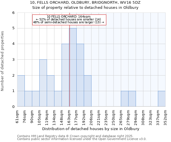 10, FELLS ORCHARD, OLDBURY, BRIDGNORTH, WV16 5DZ: Size of property relative to detached houses in Oldbury