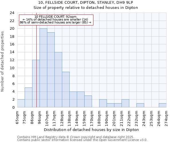 10, FELLSIDE COURT, DIPTON, STANLEY, DH9 9LP: Size of property relative to detached houses in Dipton