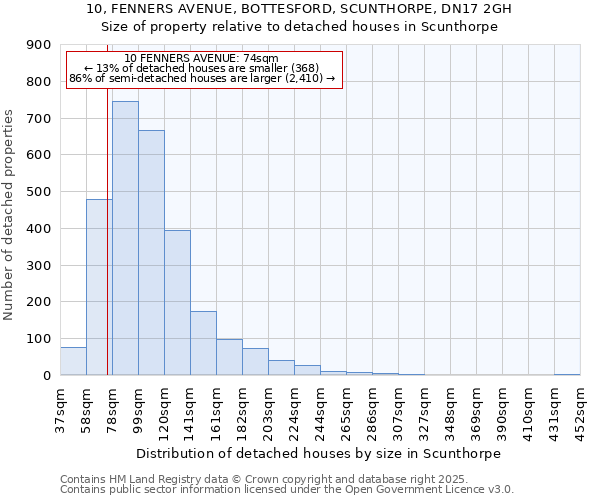 10, FENNERS AVENUE, BOTTESFORD, SCUNTHORPE, DN17 2GH: Size of property relative to detached houses in Scunthorpe